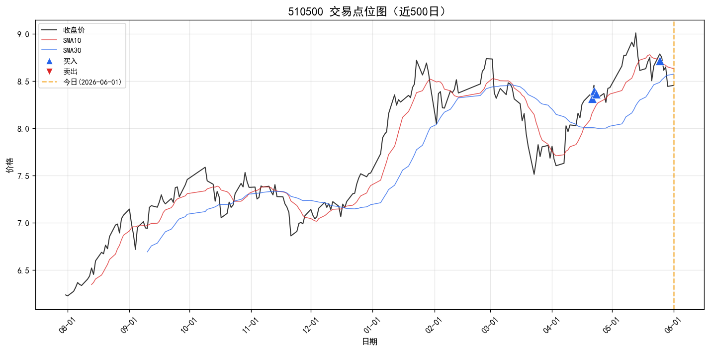 510500 交易点位图