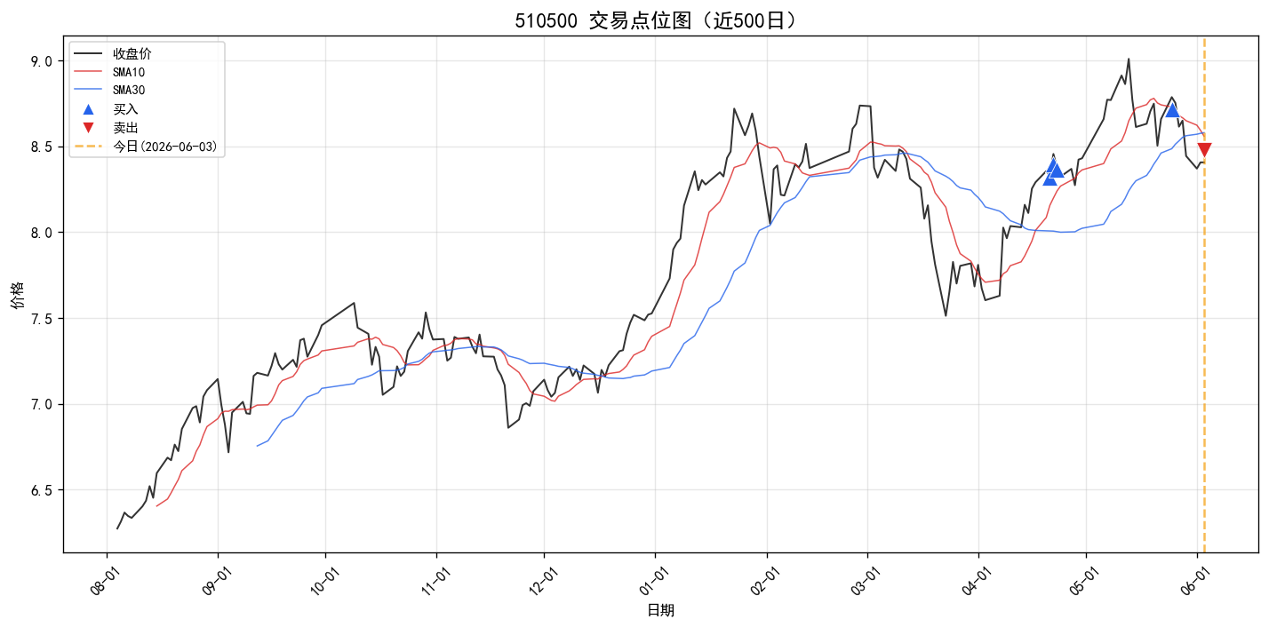 510500 交易点位图