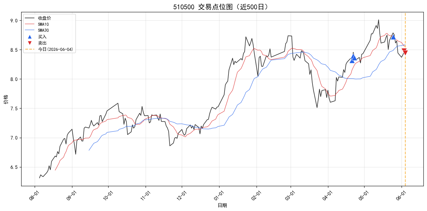 510500 交易点位图