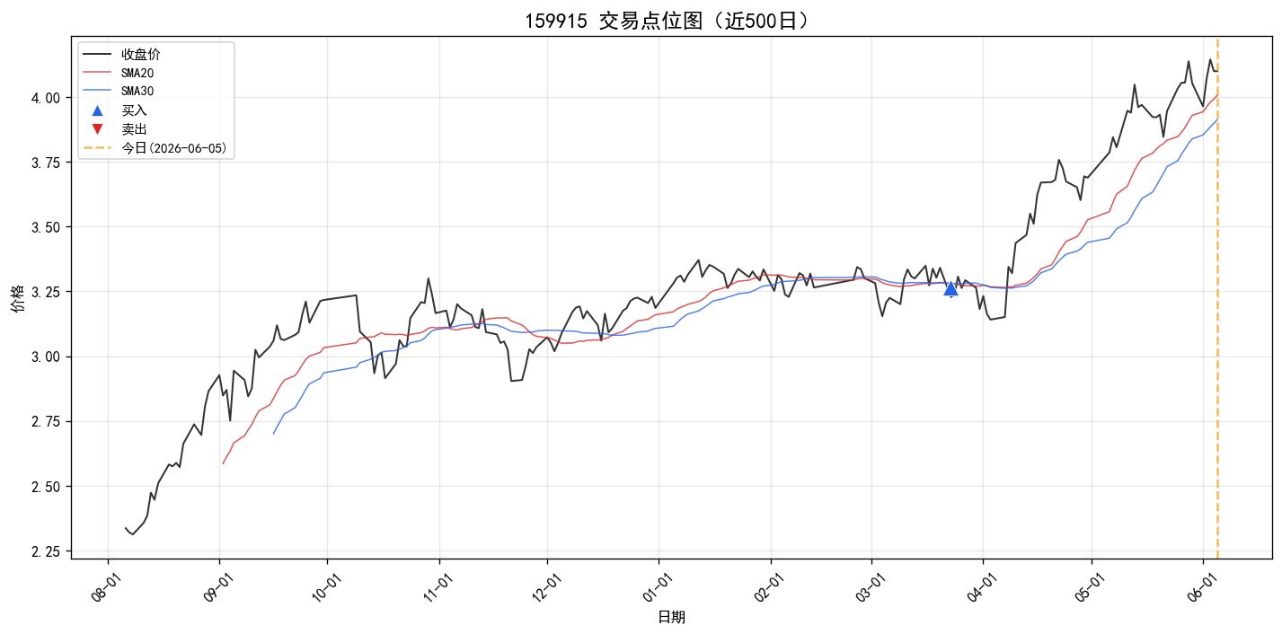 159915 交易点位图