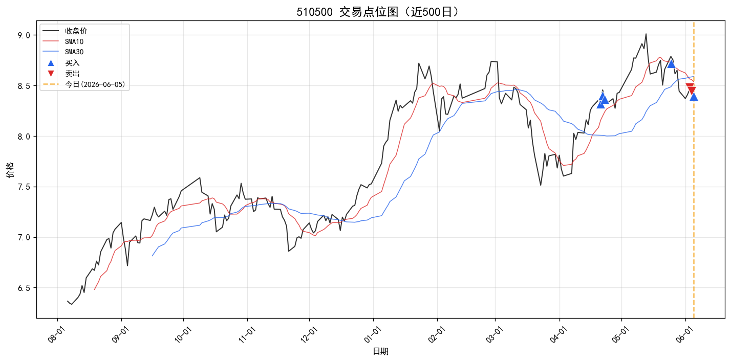 510500 交易点位图