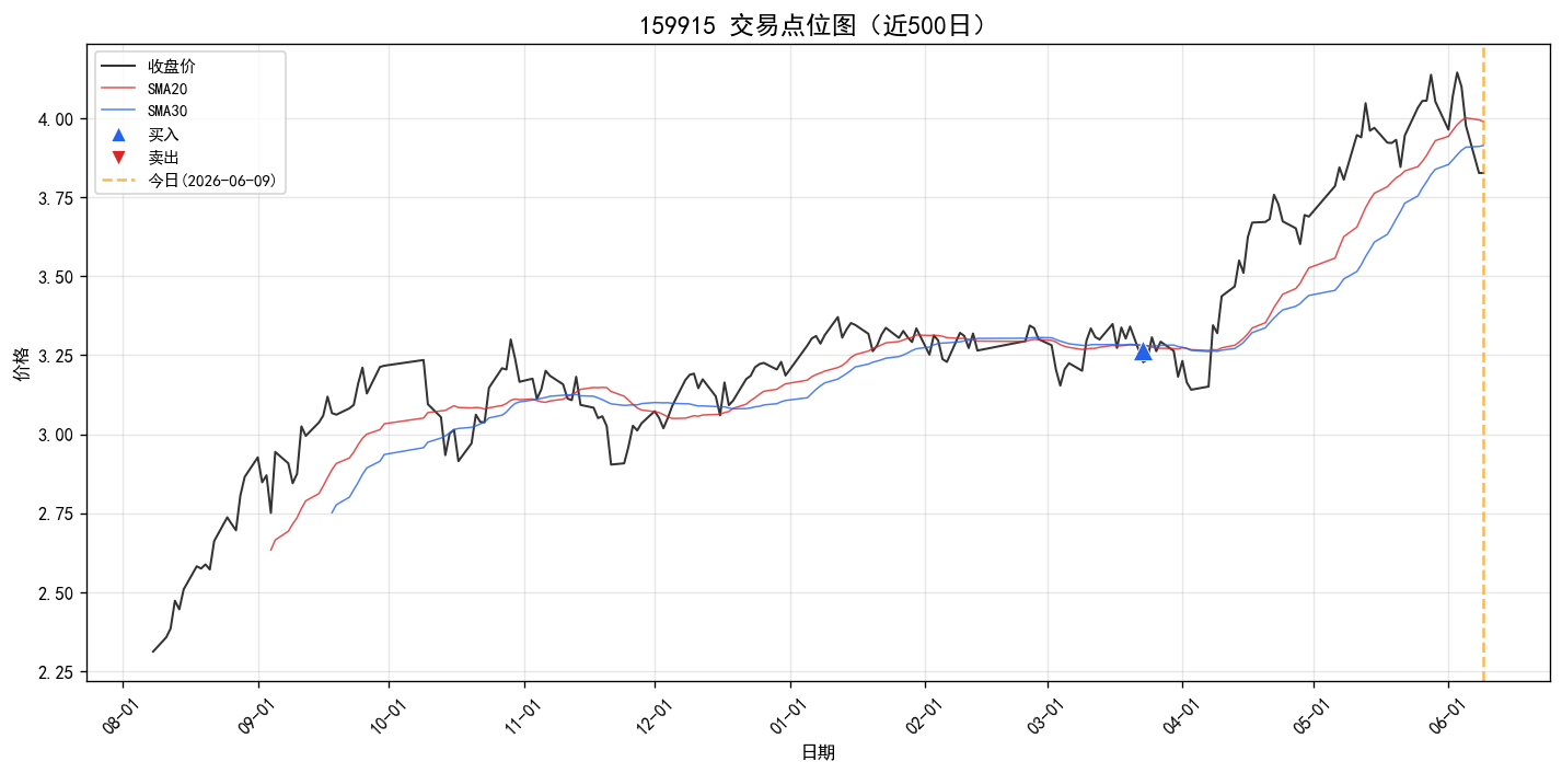 159915 交易点位图