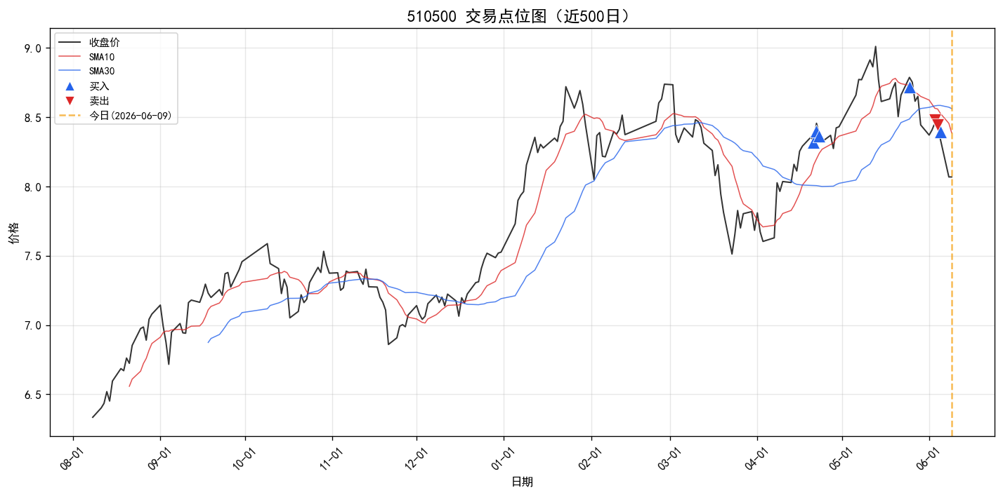 510500 交易点位图