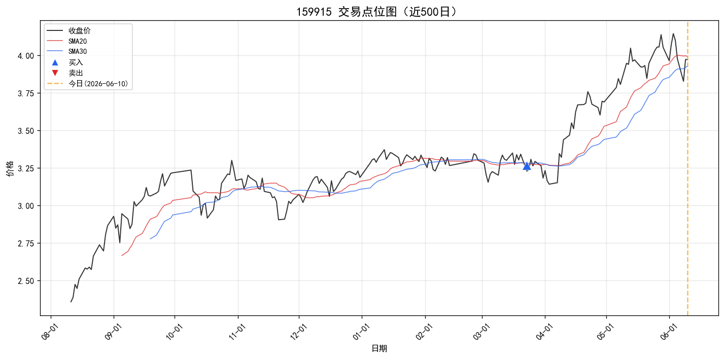 159915 交易点位图