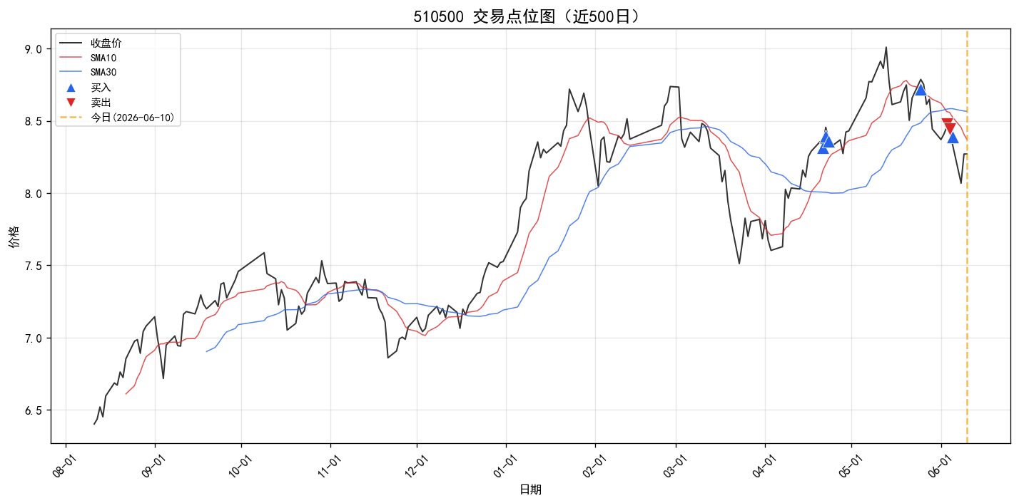 510500 交易点位图