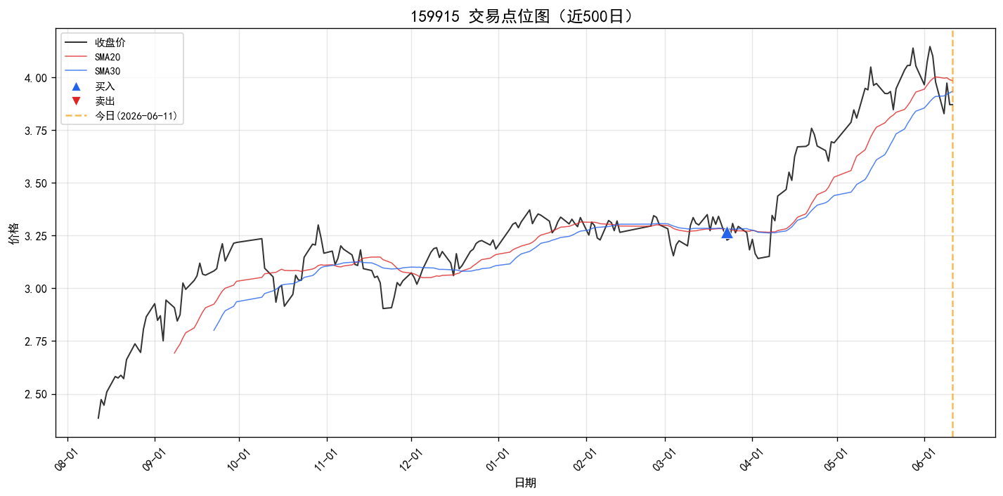 159915 交易点位图