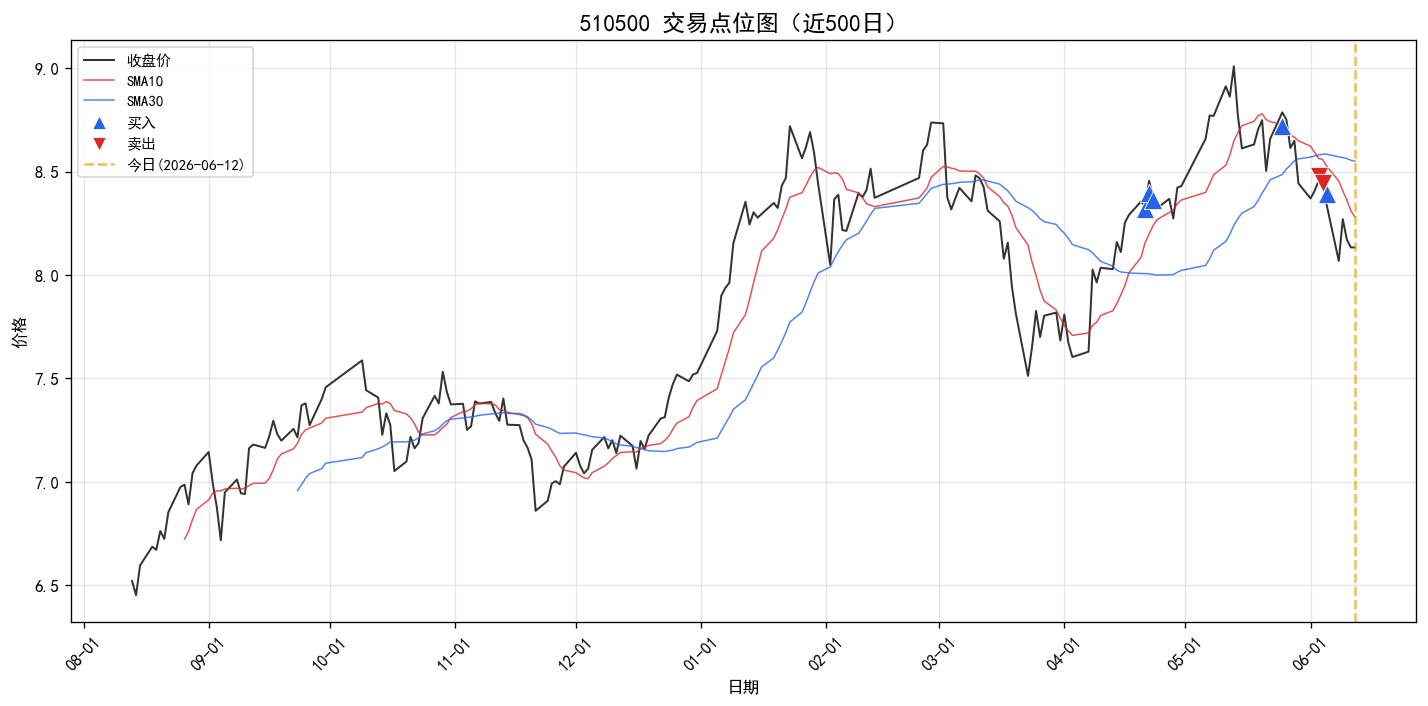 510500 交易点位图
