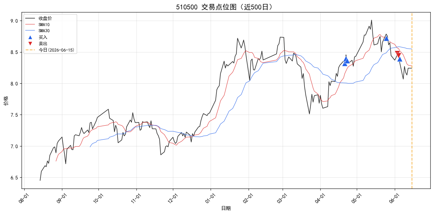 510500 交易点位图