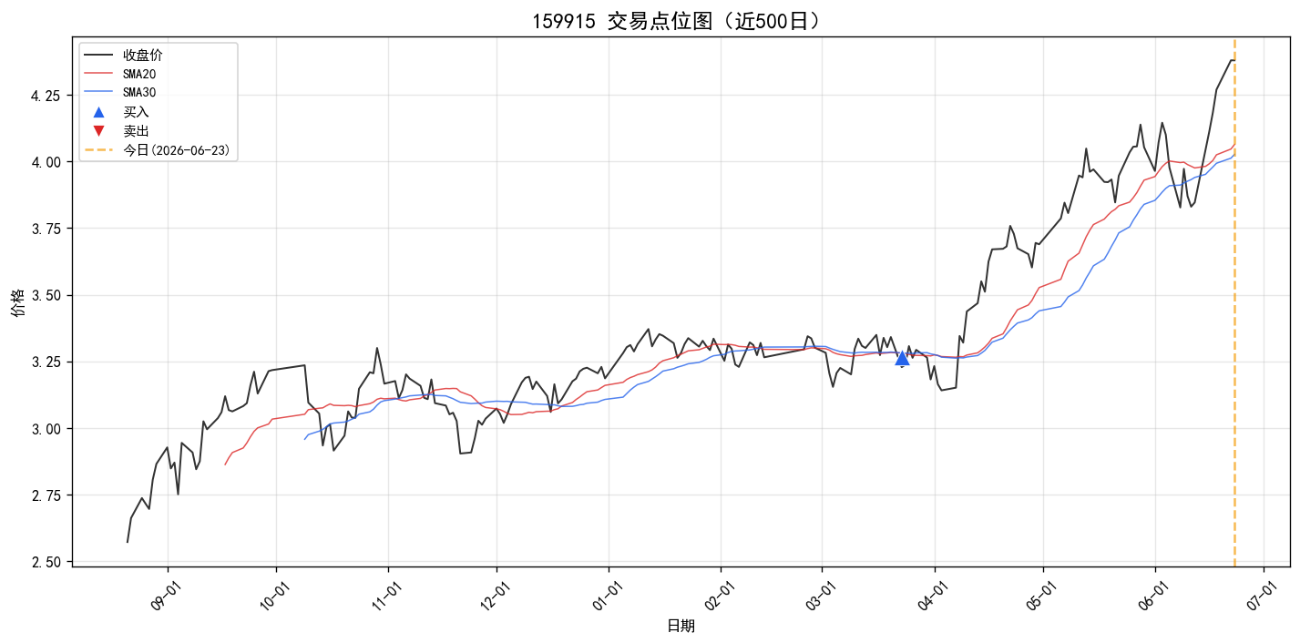 159915 交易点位图