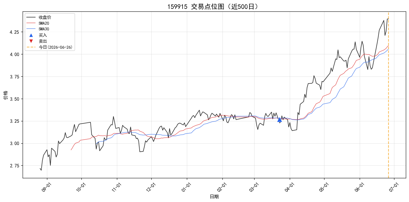 159915 交易点位图