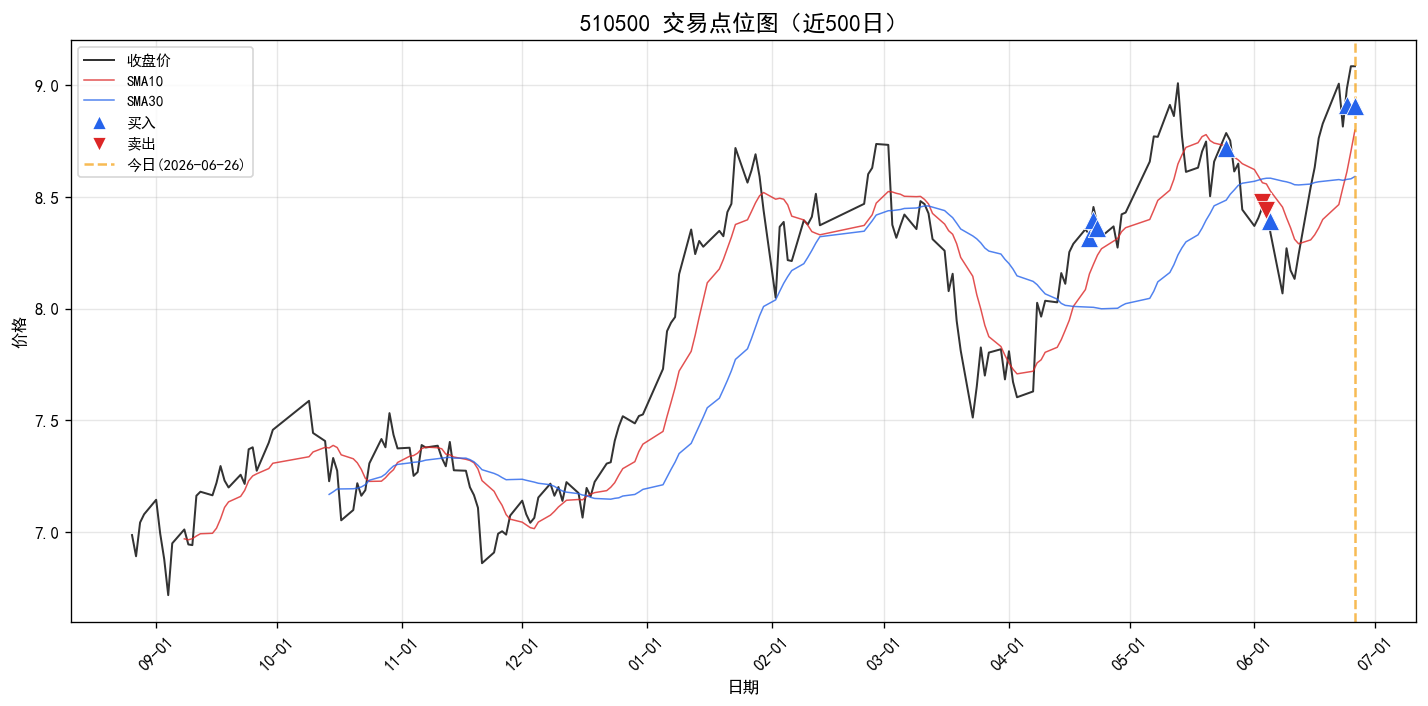 510500 交易点位图