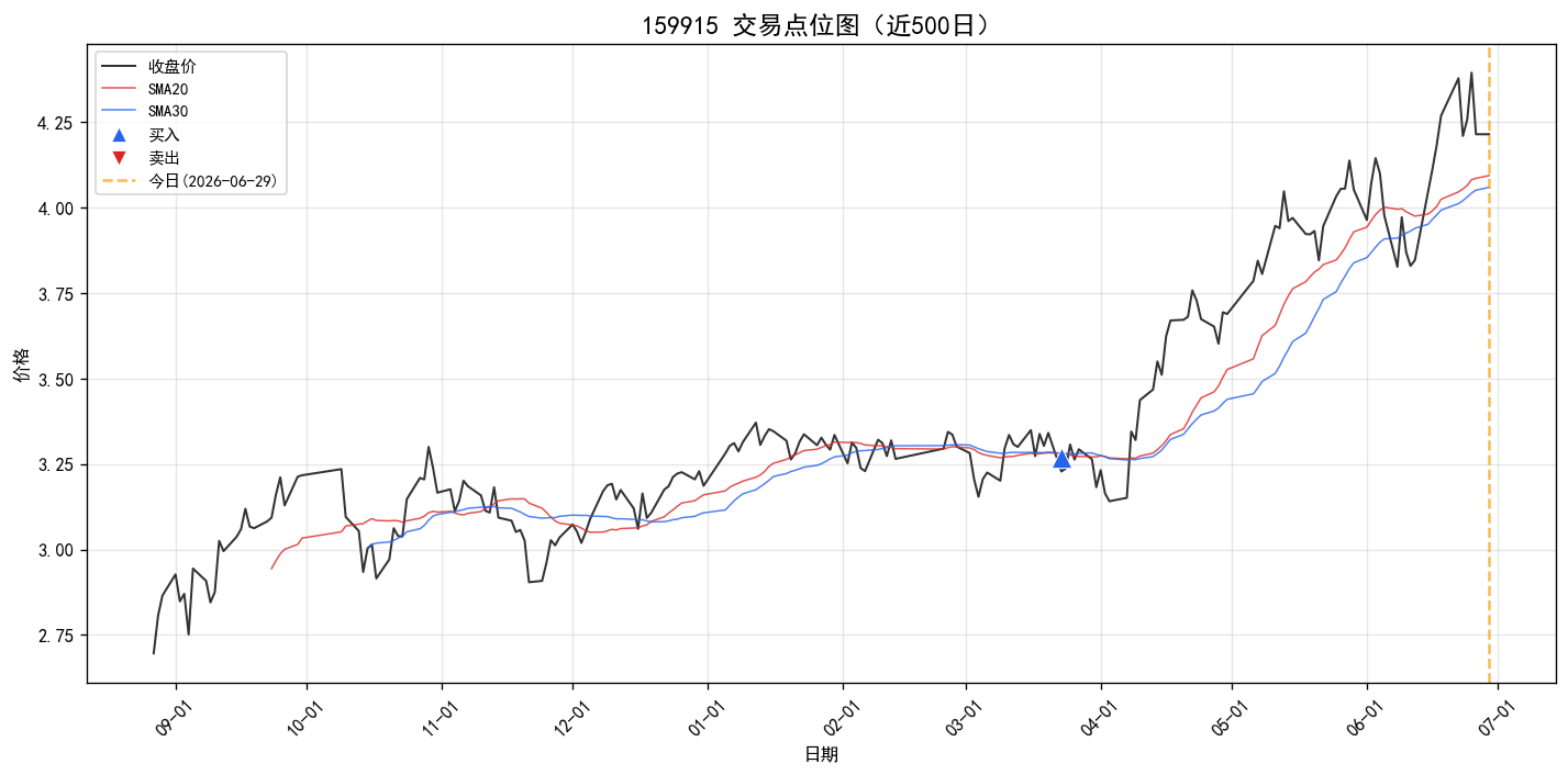 159915 交易点位图