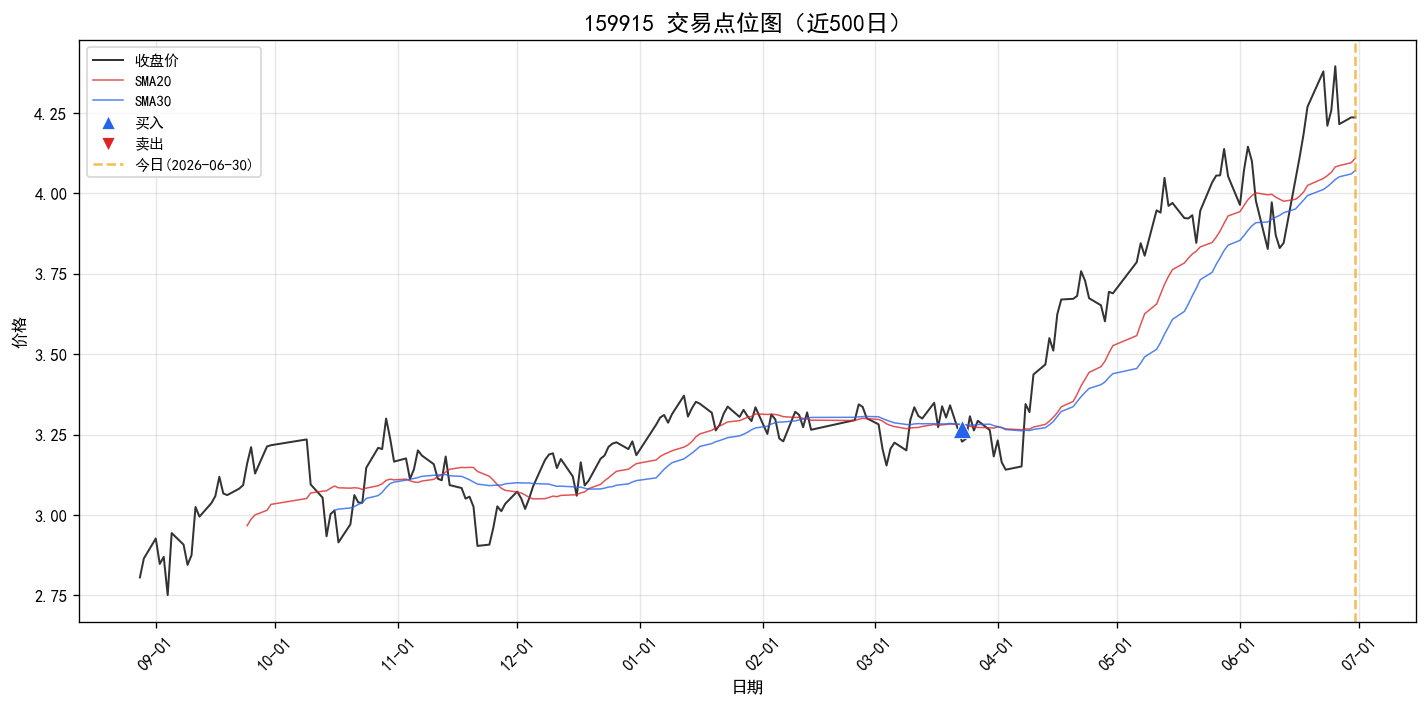 159915 交易点位图