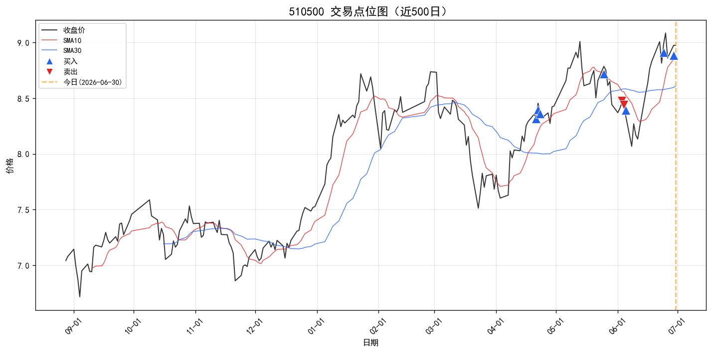 510500 交易点位图