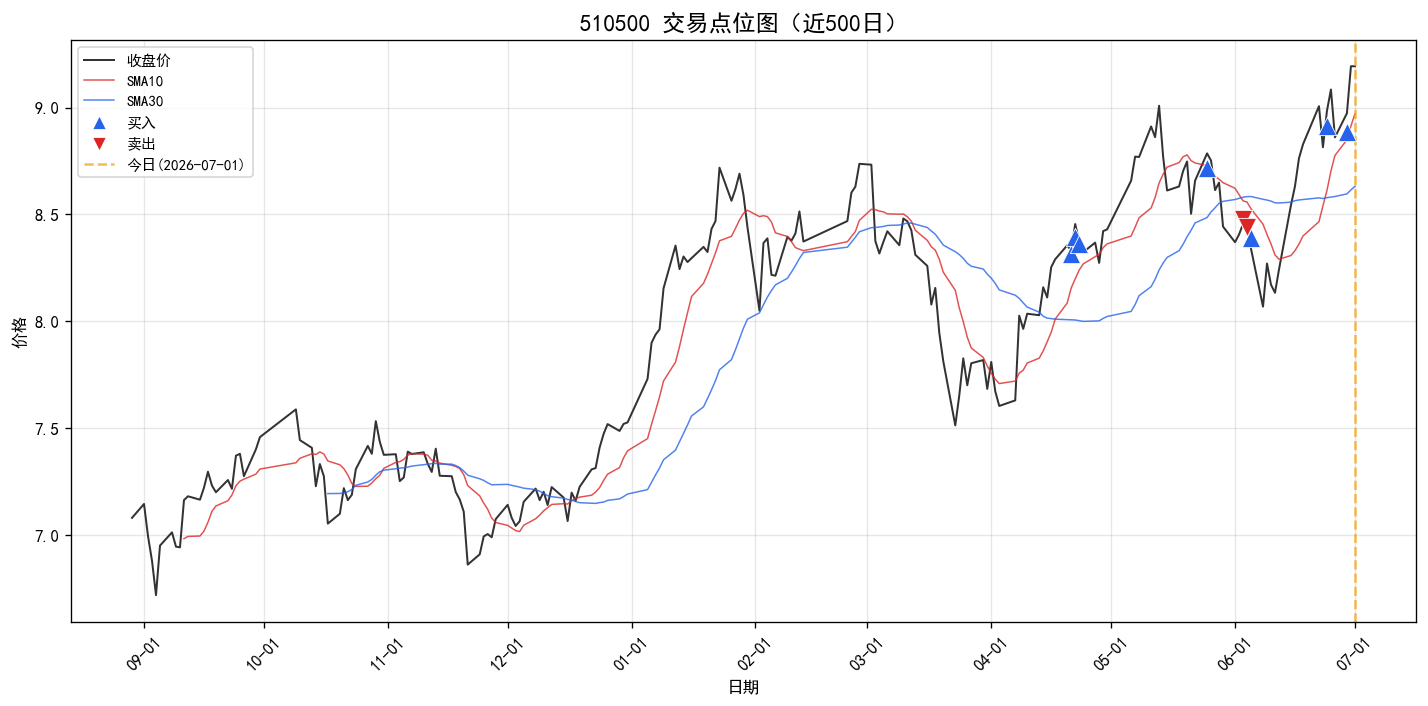 510500 交易点位图