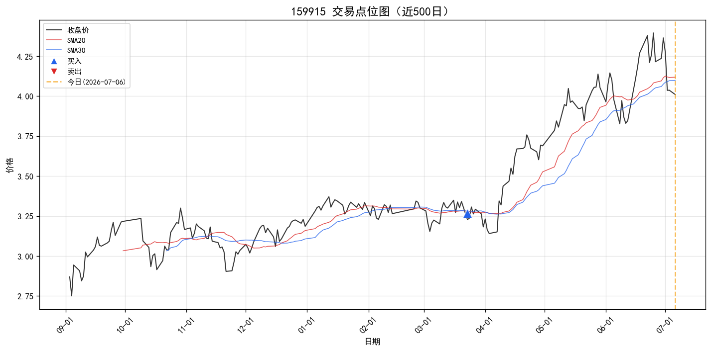 159915 交易点位图