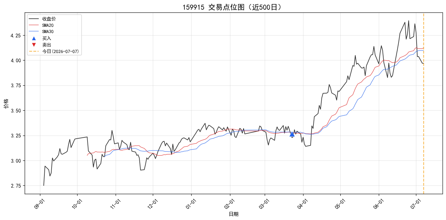 159915 交易点位图