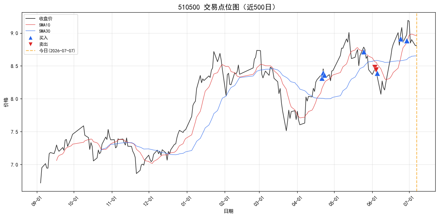 510500 交易点位图