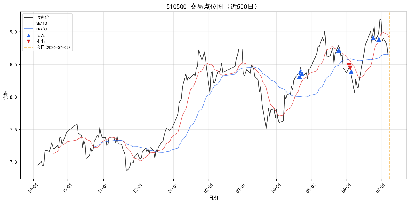 510500 交易点位图