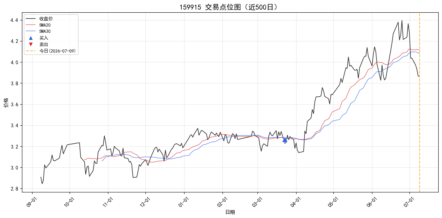 159915 交易点位图