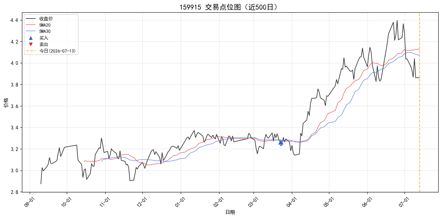 159915 交易点位图