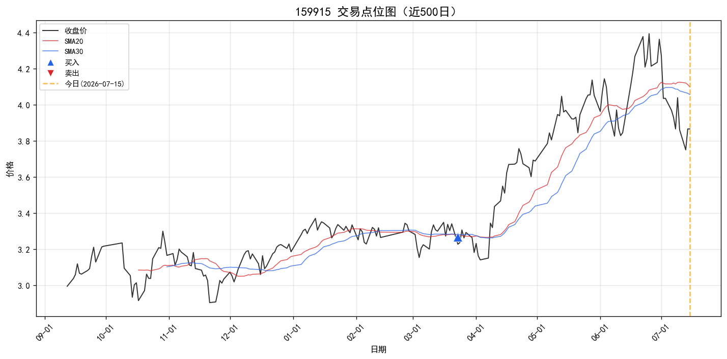 159915 交易点位图