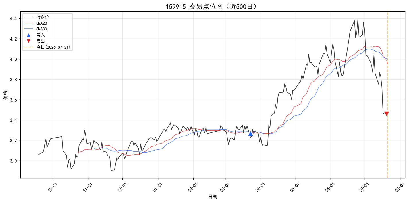 159915 交易点位图