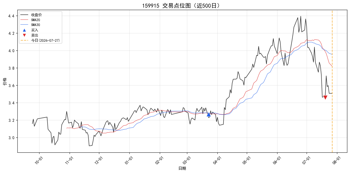 159915 交易点位图