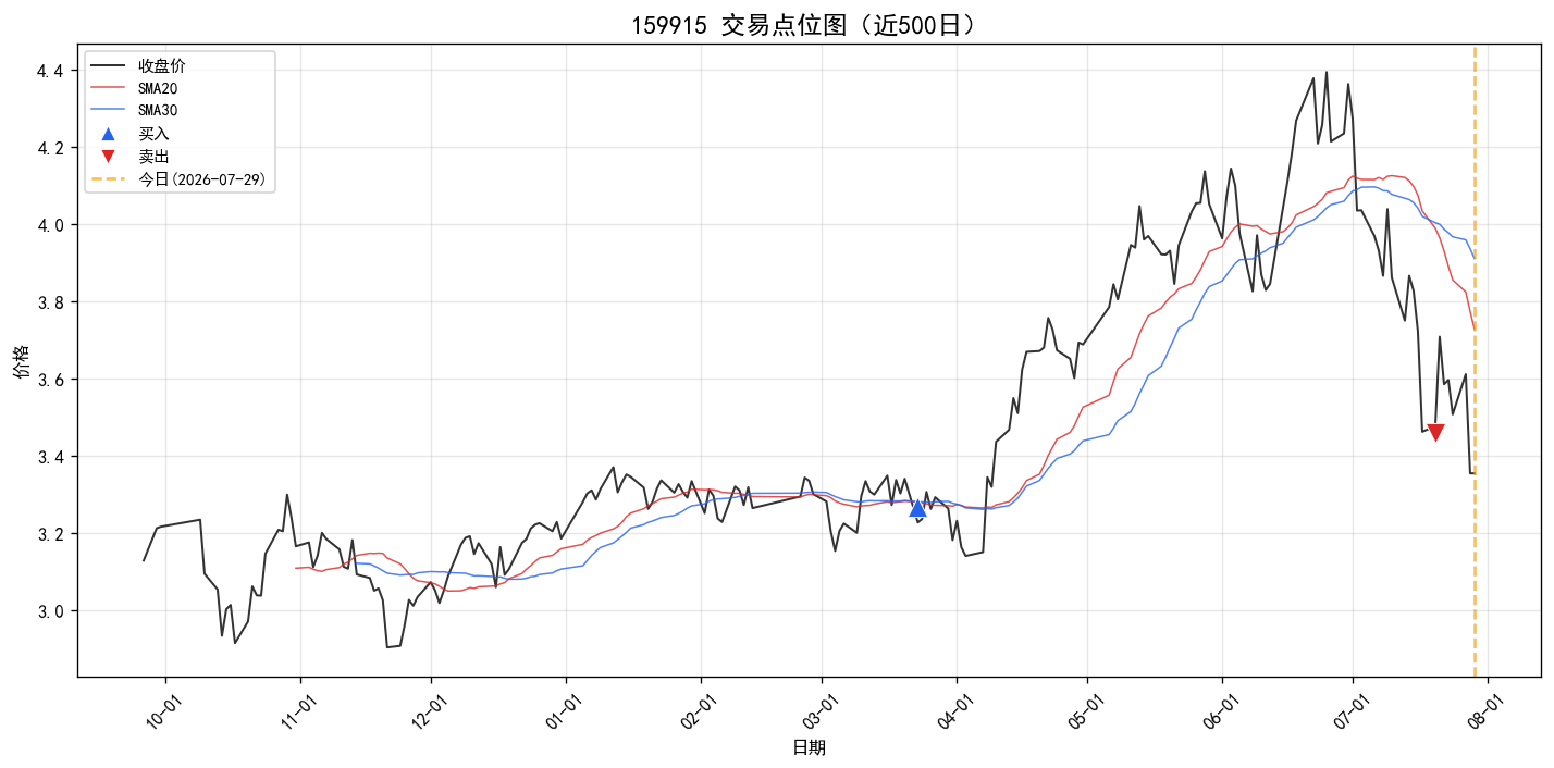 159915 交易点位图