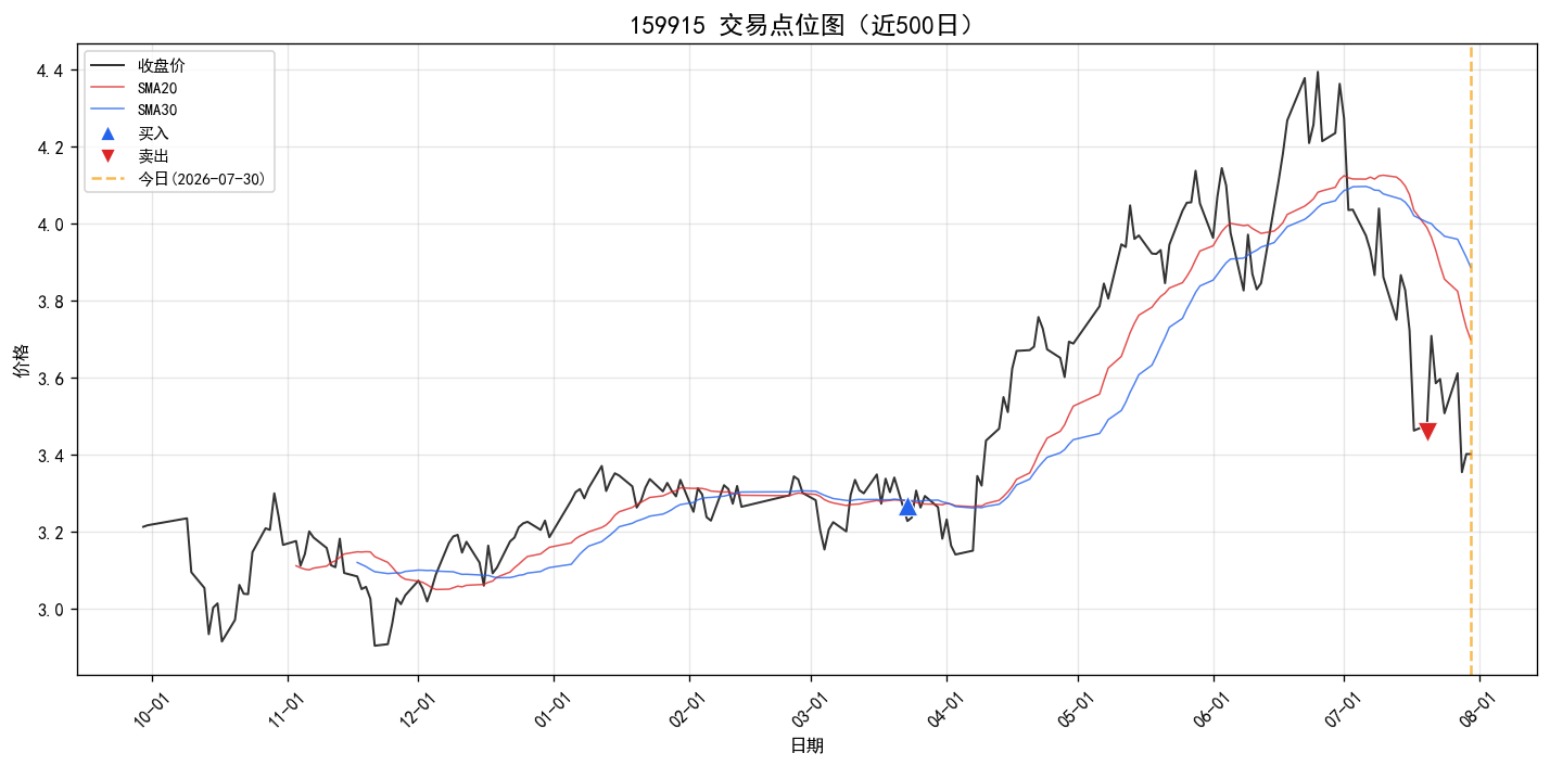 159915 交易点位图