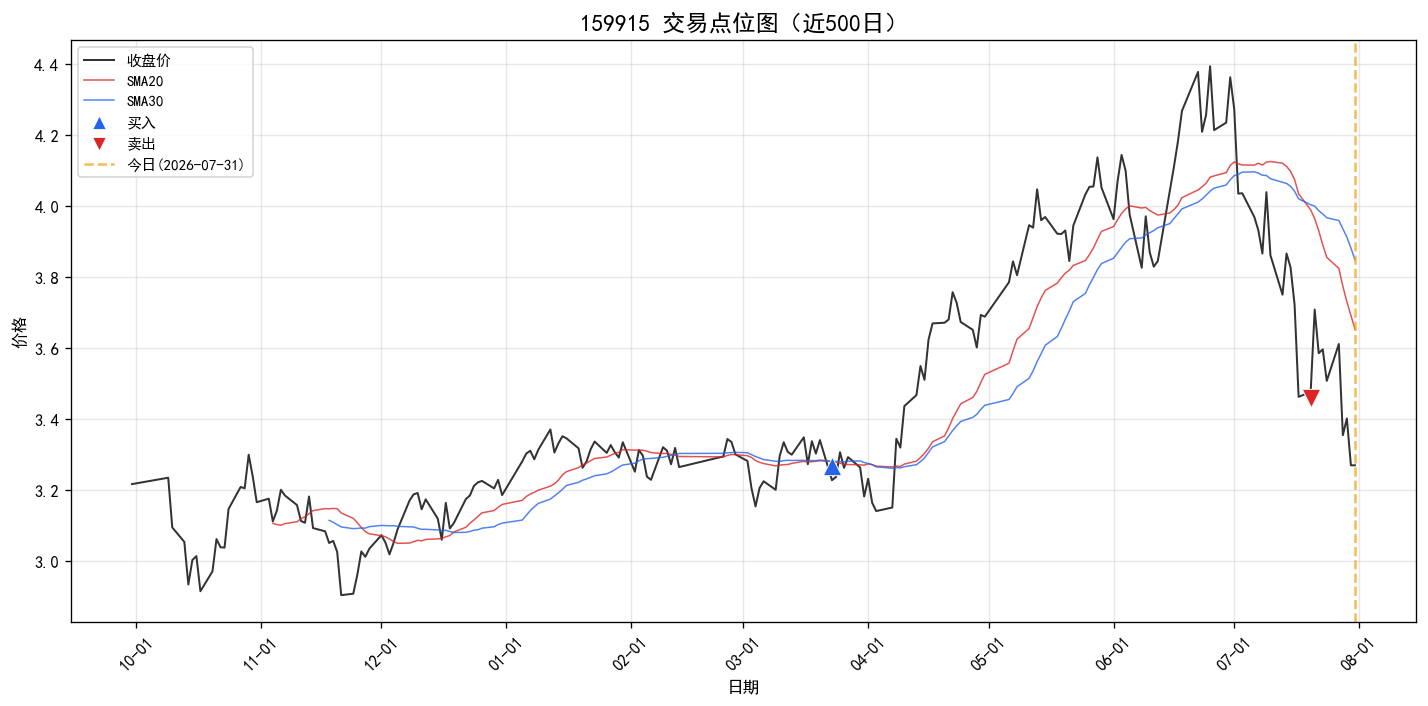 159915 交易点位图