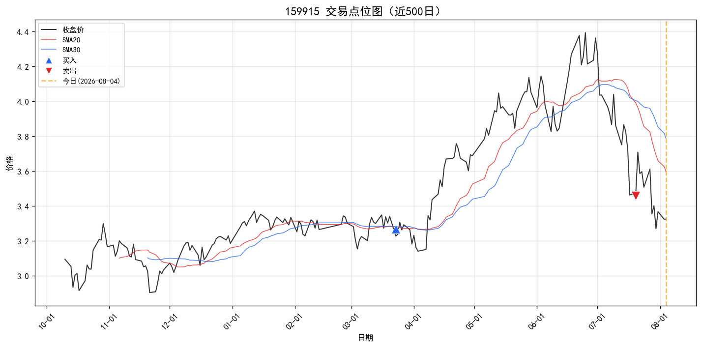 159915 交易点位图