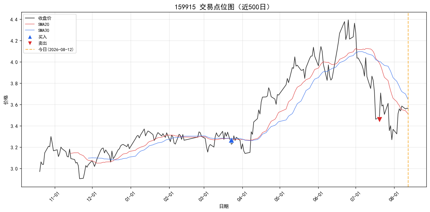 159915 交易点位图