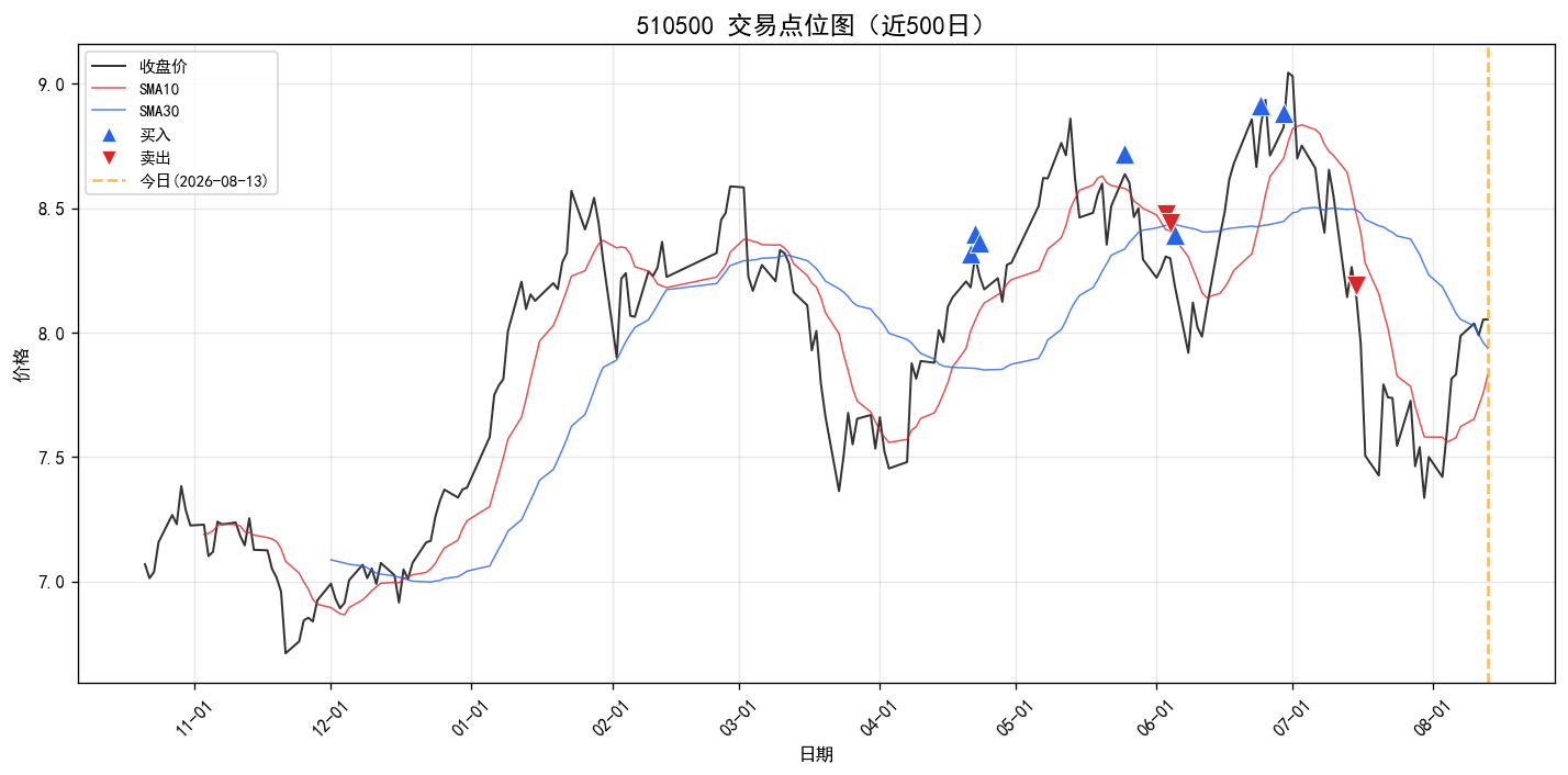 510500 交易点位图