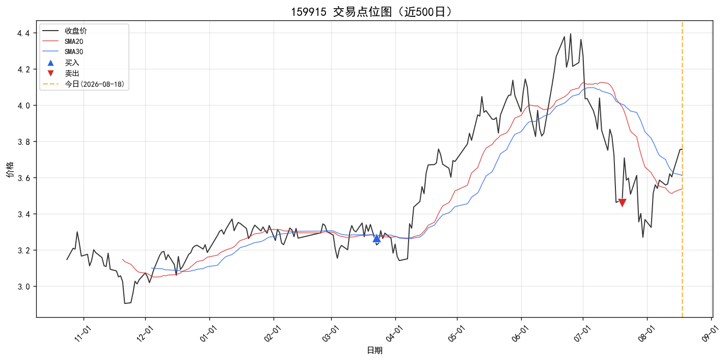 159915 交易点位图
