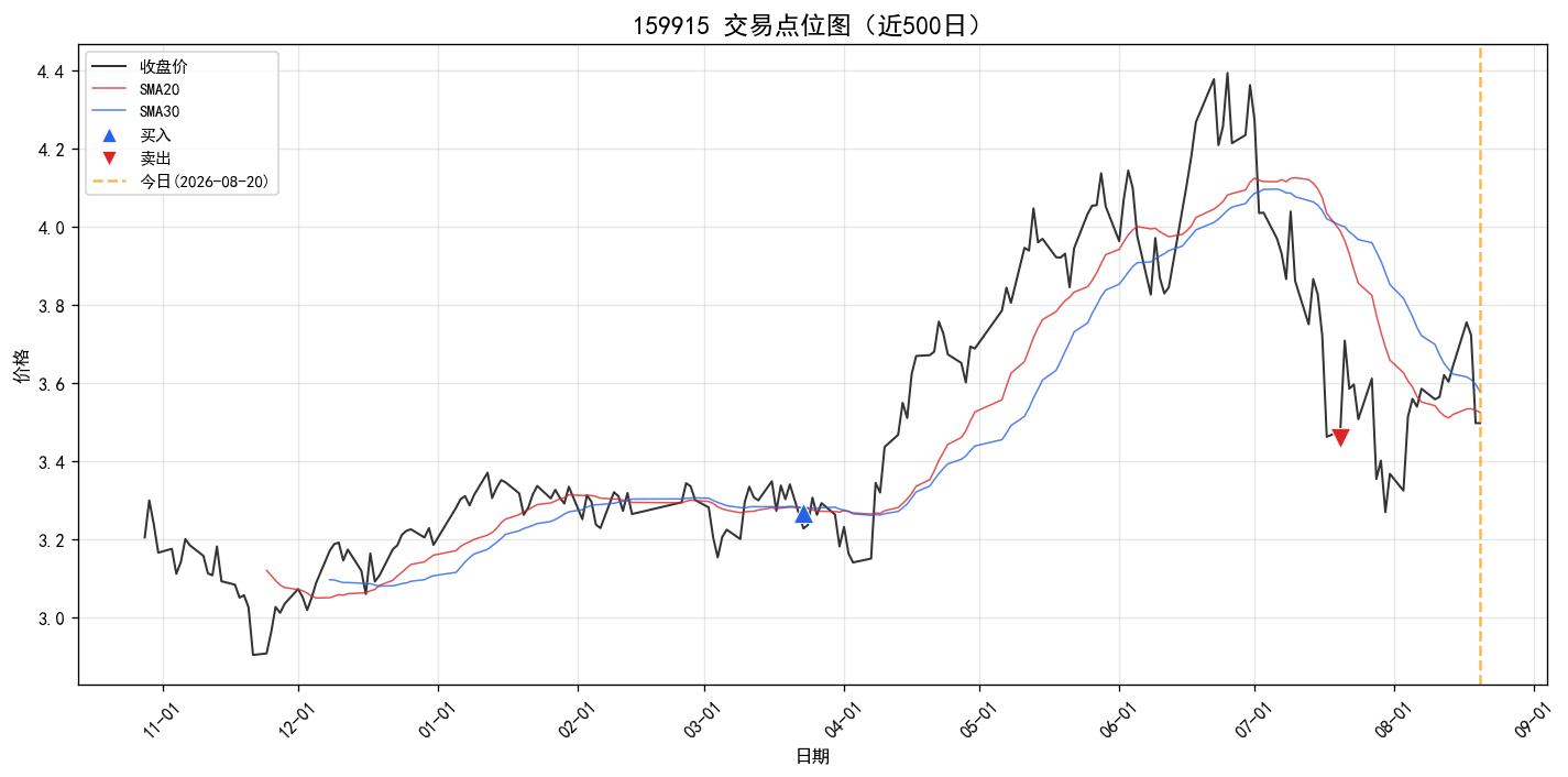 159915 交易点位图