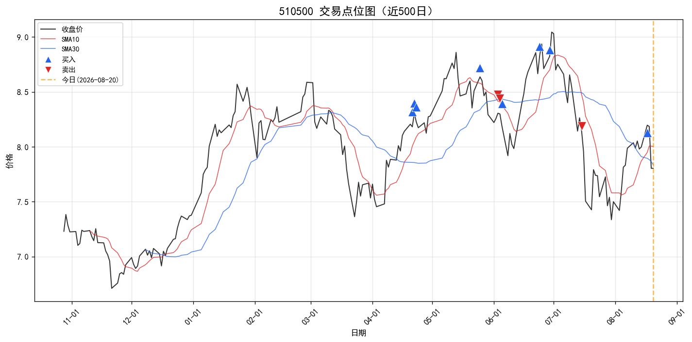 510500 交易点位图