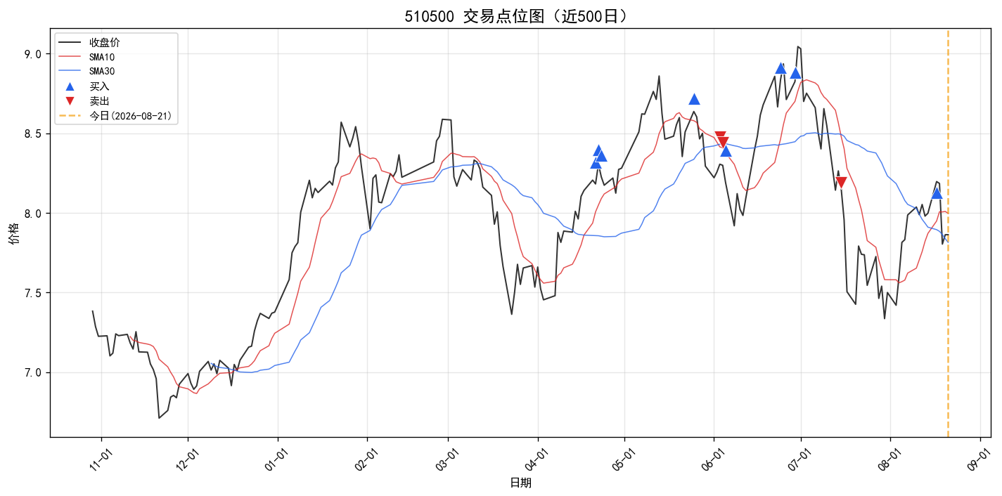 510500 交易点位图
