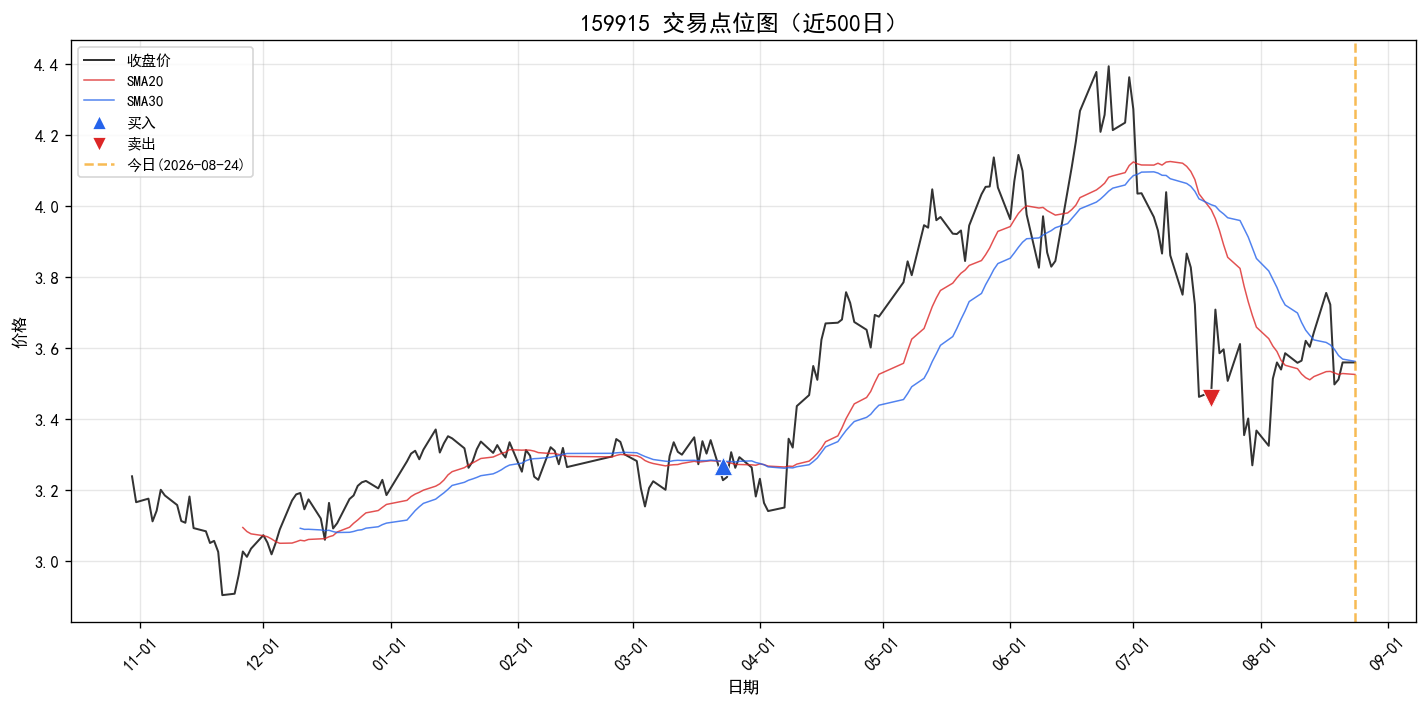 159915 交易点位图