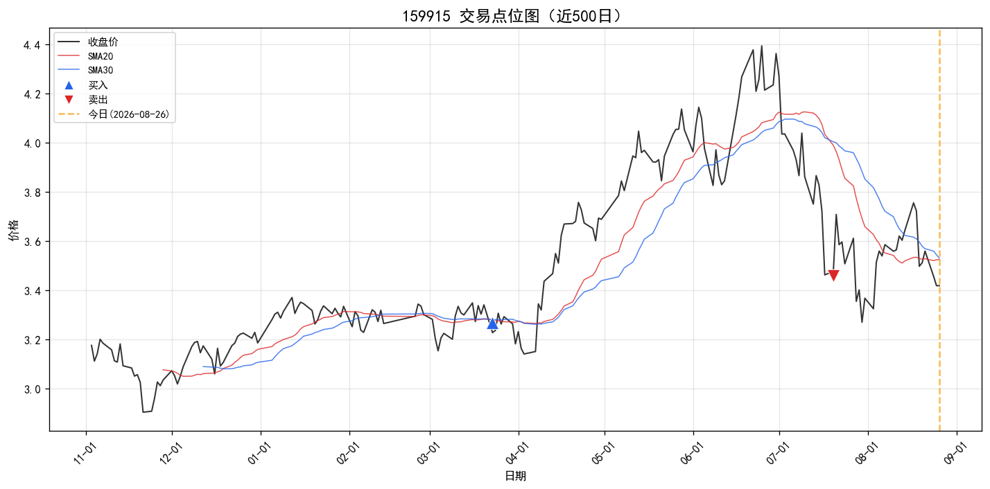 159915 交易点位图