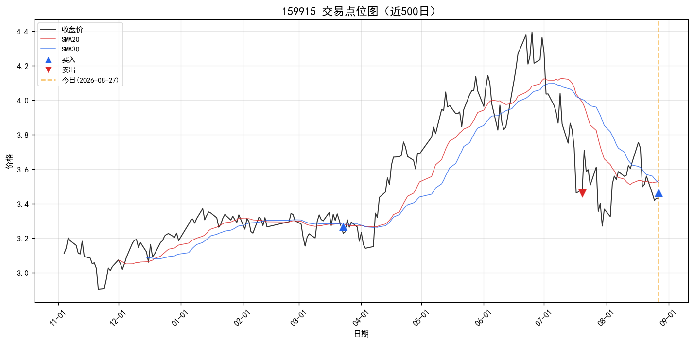 159915 交易点位图