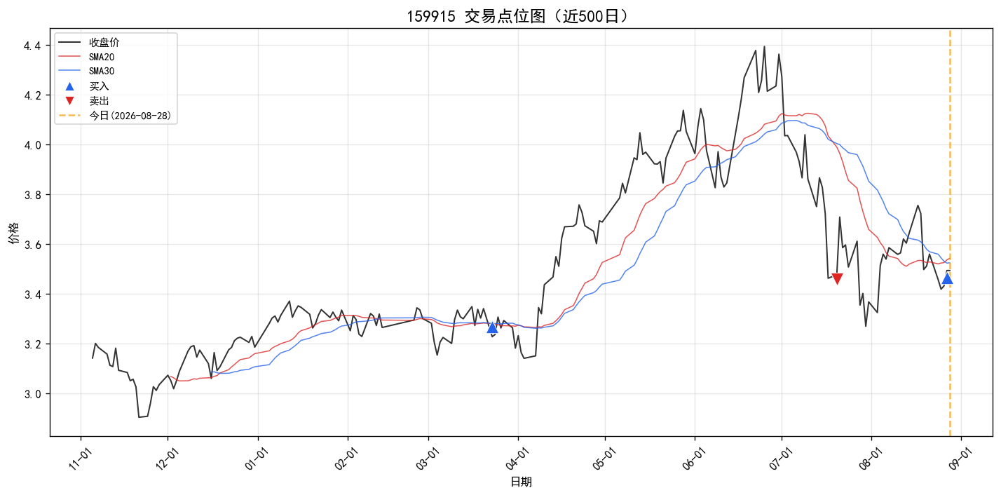 159915 交易点位图