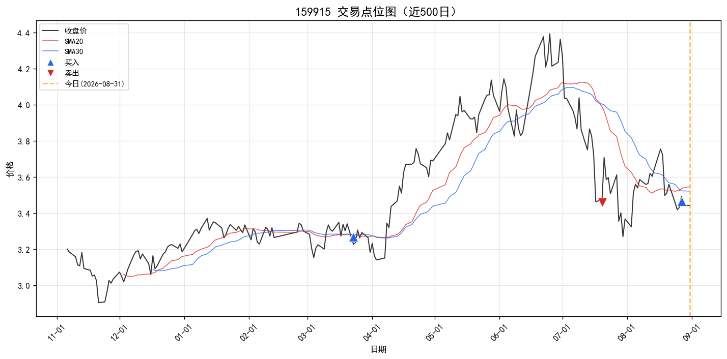 159915 交易点位图