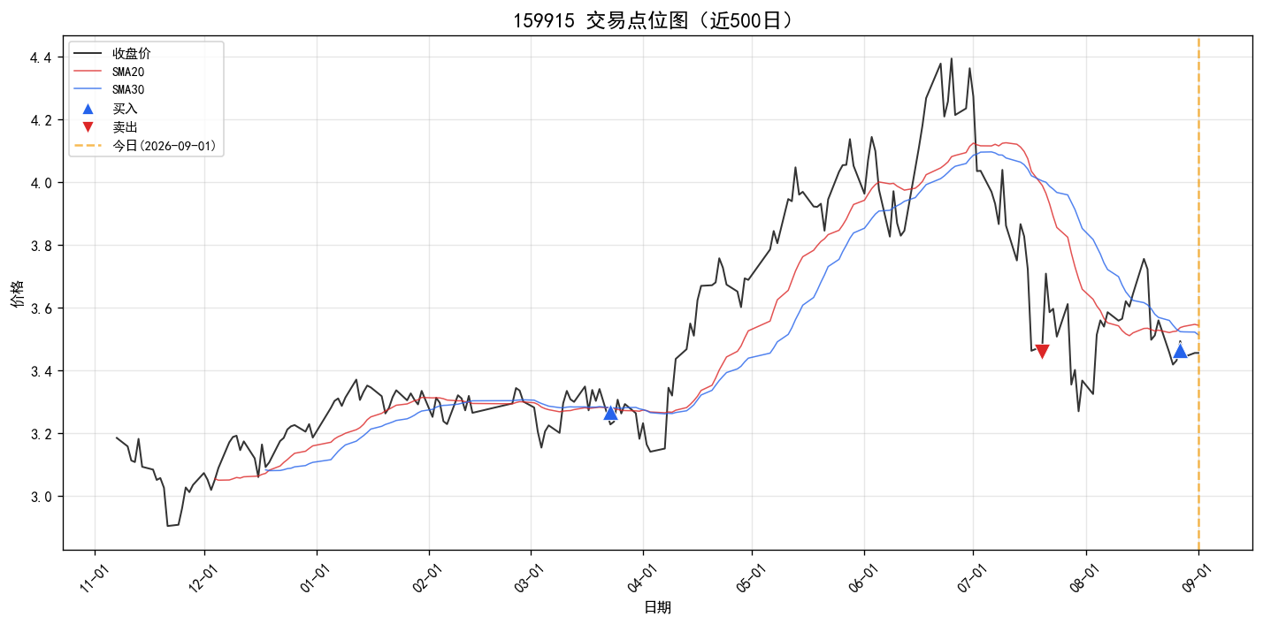 159915 交易点位图