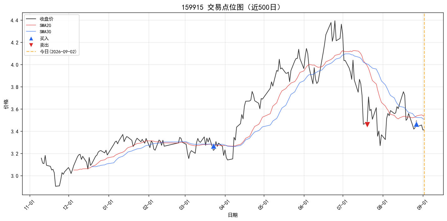 159915 交易点位图