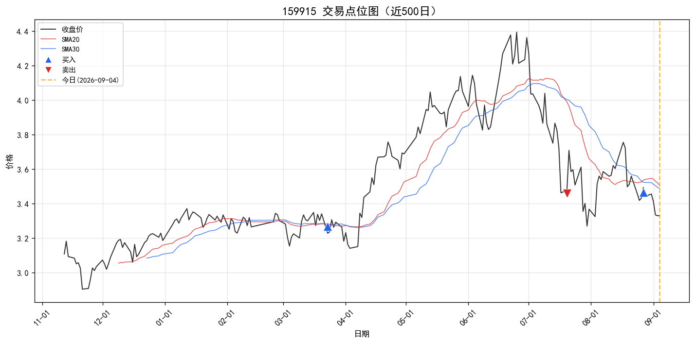 159915 交易点位图