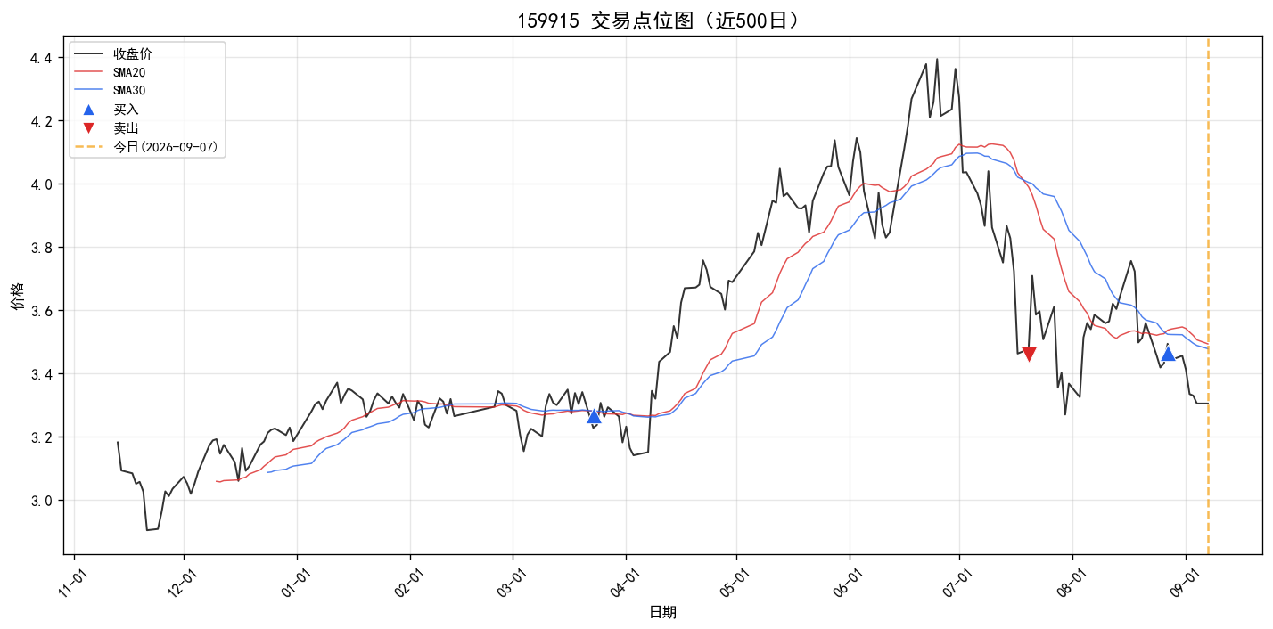 159915 交易点位图