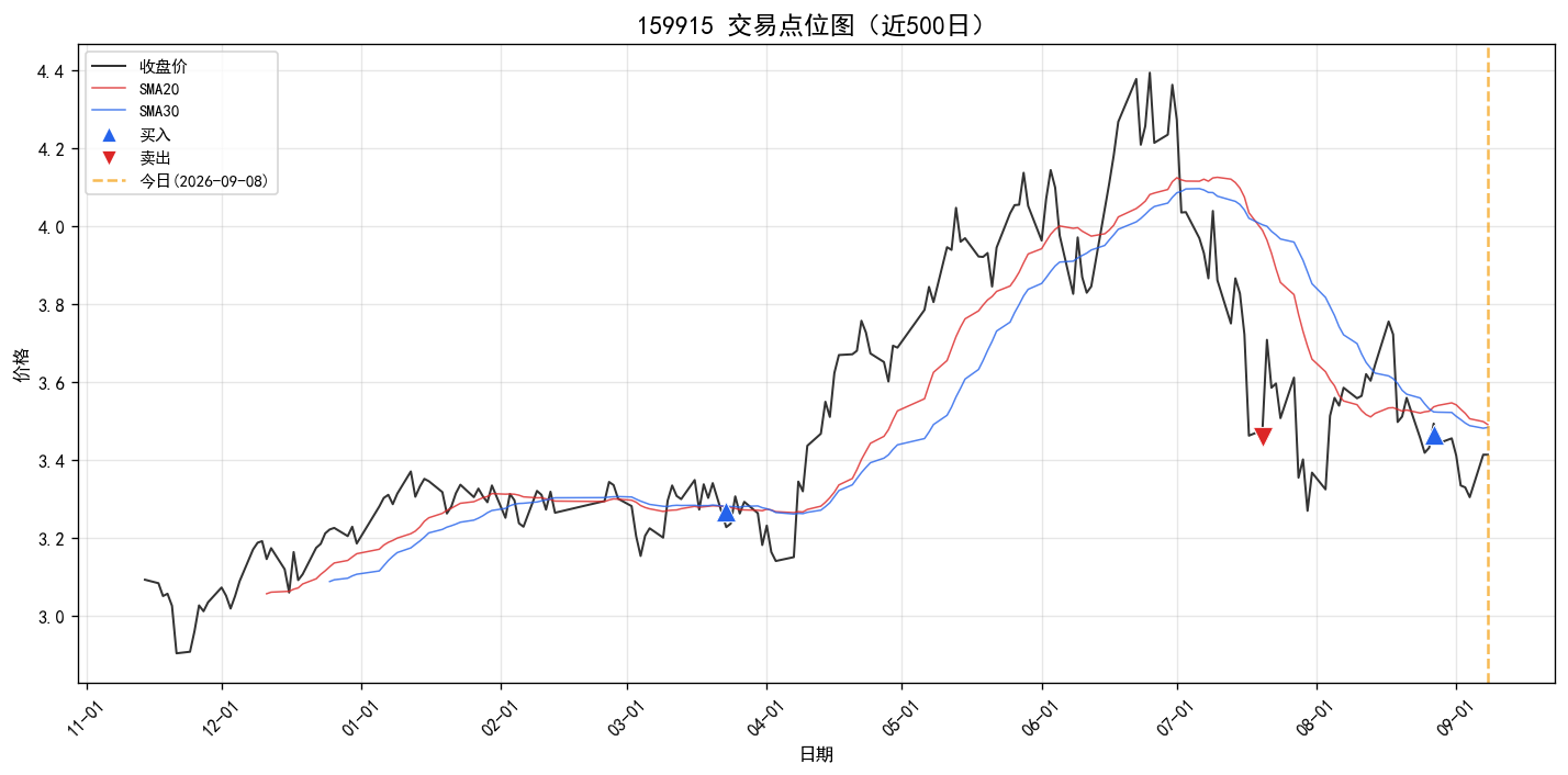 159915 交易点位图